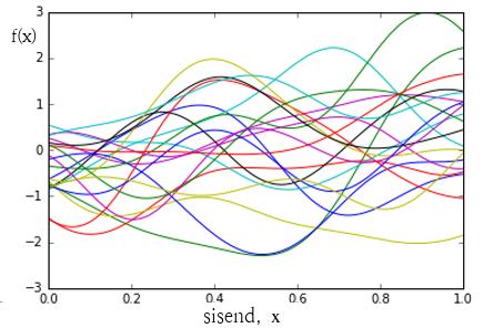 Joonisel 1 (a) on kujutatud, milline võiks välja näha eeljaotus ning on visualiseeritud lõplik mudel järeljaotusena (b). (a) Gaussi protsessid eeljaotusena.