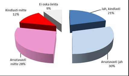 Ehkki ise ajateenistusse minekuks soovi avaldanute osakaal on eestlaste ja mitteeestlaste seas võrdne, siis hea meelega ajateenistusse minejate osakaal on venekeelsete noormeeste seas 35%, eestlaste