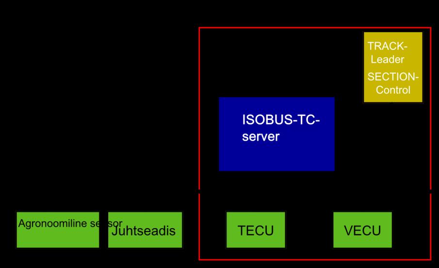 Tellimuste täitmine ISOBUS-TC ISOBUS-TC konfigureerimine 10 10 Tellimuste täitmine ISOBUS-TC Rakendusel ISOBUS-TC on kaks ülesannet: Funktsioonina Task Controller juhib rakendus kõiki asjakohaseid