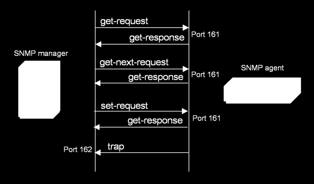 communicate using the SNMP protocol