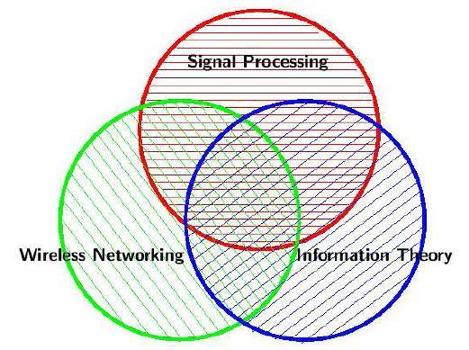 Cross Layer Design Wireless Networking Architecture: Connection Vs Connectionless Energy efficient analysis of manets Traffic theory & protocols Signal processing Increasing
