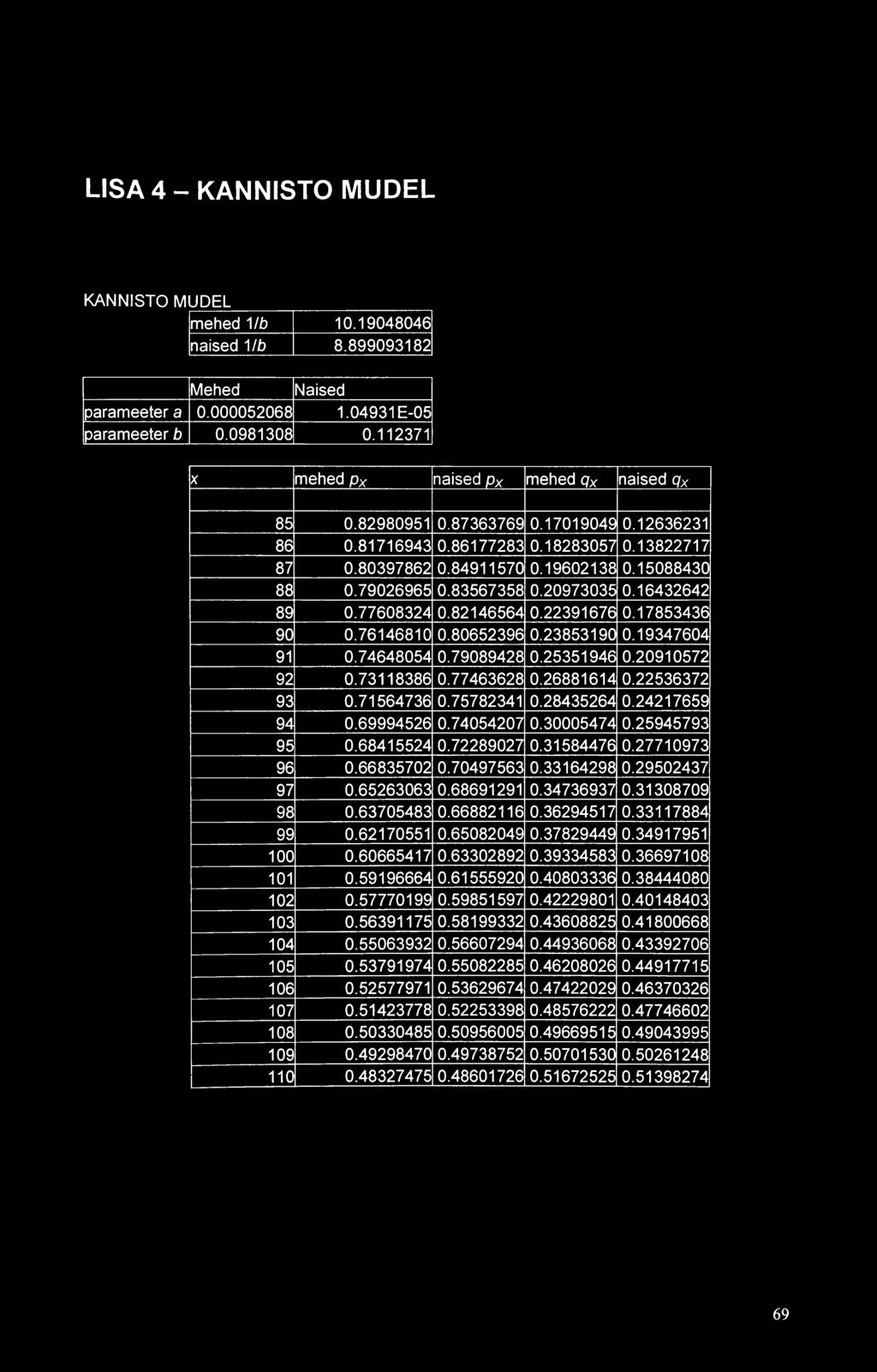 LISA 4 - KANNISTO MUDEL KANNISTO MUDEL mehed 1/6 10.19048046 naised Mb 8.899093182 Mehed Naised parameeter a 0.000052068 1.04931E-05 parameeter b 0.0981308 0.