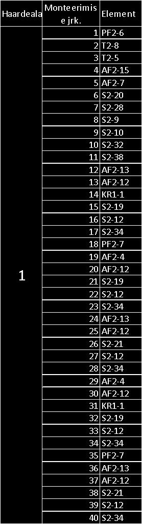 S2-39 S2-28 S2-9 S2-28 S2-9 S2-9 T2-9 T2-8 T2-9 T2-13 Kraana positsioon Monteerimise suund Kraana tõsteraadius Sissepääs hoone alale igal PÄEVAL TARNITAKSE OBJEKTILE ÜHE