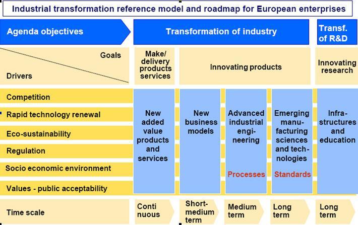 A Roadmap for Industrial Trasformation R&D activities and research priorities