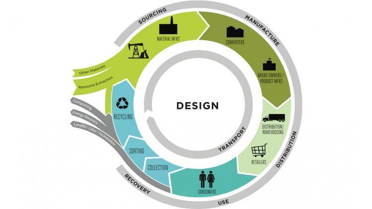 Disainides ringlusele Disain ja tootearendus omab olulist osa ringmajanduse põhimõtete rakendamisel.