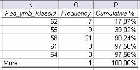 Protseduuri Histogram oodatav tulemus: (kumulatiivne sagedus e jaotus näitab, kui mitu % vaatlustest on väiksemad või võrdsed vastava klassi ülemisest piirist) 3.