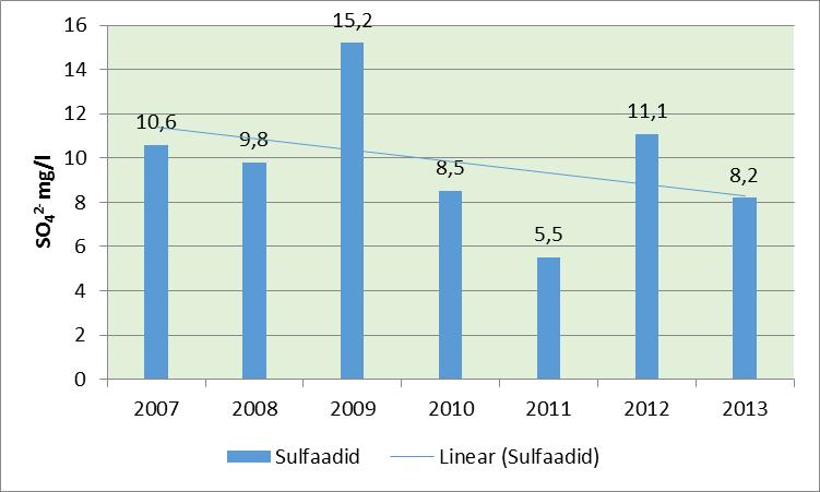 Joonis 7.4 Sulfaatide aasta keskmine sisaldus põhjaveekogumis aastatel 2007-2013 Tabel 7.