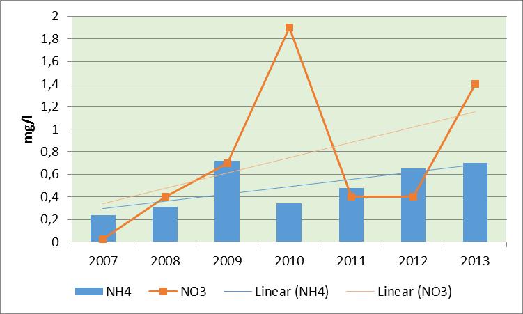 Joonis 7.6 NH4 + ja NO3 - keskmised sisaldused põhjaveekogumis aastatel 2007-2013 Keskmine PHT on olnud aastatel 2007-2013 18,1 mg/l O 2 (tabel 7.3).
