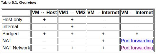 VirtualBox i võrgud https://www.virtualbox.org/manual/ch06.html IT Kolledžis kasutame NB! Paneme tähele, mis suunas on näidatud tabeli päises nool samas suunas saavad liikuda ka andmed üle võrgu.