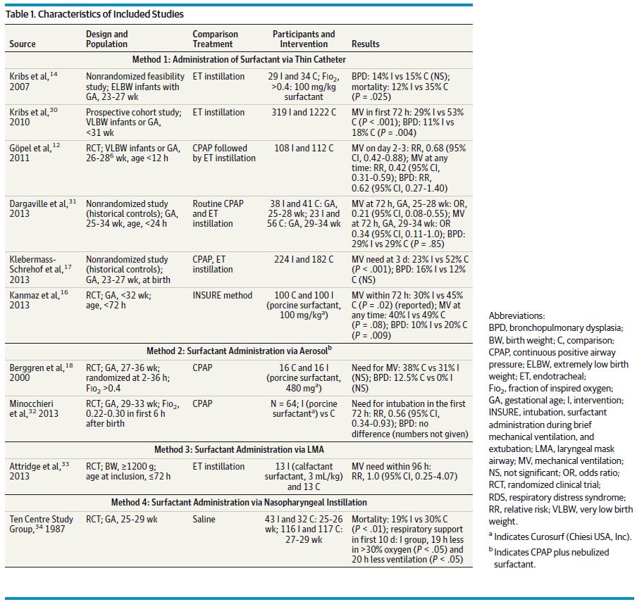 administration in preterm infants with or at risk for respiratory distress syndrome.