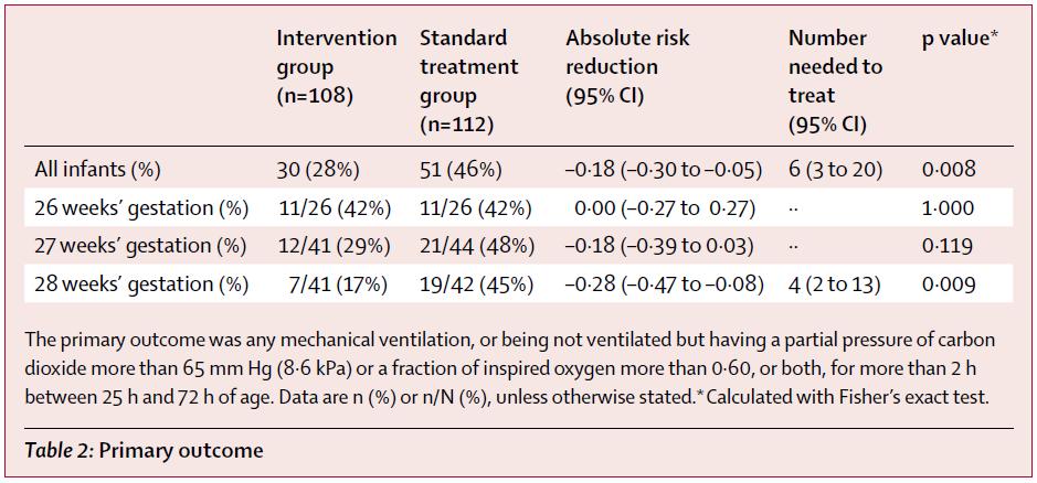 2 or 3 after birth, 30 (28%) infants in the intervention group were mechanically ventilated versus 51 (46%) in the standard treatment group (number needed to treat 6, 95% CI 3 20, absolute risk