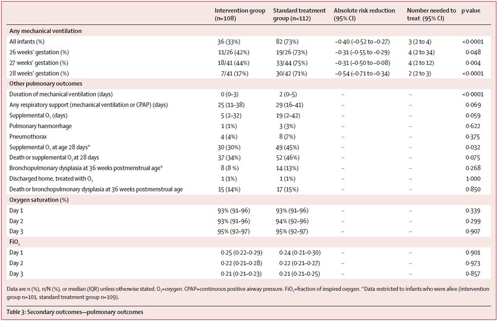 !! 36 (33%) infants in the intervention group were mechanically ventilated during their stay in the hospital compared with 82 (73%) in the standard treatment group (number needed to treat: 3, 95% CI