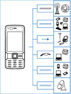 Ühenduste loomine Ühenduste loomine 2G- ja 3G-võrgud Bluetooth-ühendus failide ülekandmiseks ja ühilduvate lisaseadmete ühendamiseks. Vt "Bluetooth-ühendus", lk 80.