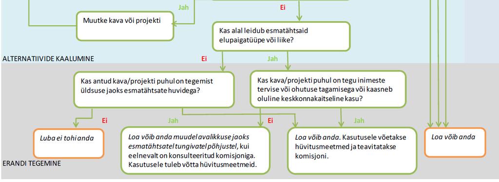 Samuti on järgitud dokumenti Pärnu jõe loodusala kaitsekorralduskava 2015-2024 (2015). Natura hindamise protsessi põhimõtteline skeem on toodud joonisel 5.1. Joonis 5.1. Natura 2000 alasid mõjutavate kavade või projektide kaalumise skeem (allikas: Eesti Keskkonnamõju Hindajate Ühingu MTÜ, 2013).
